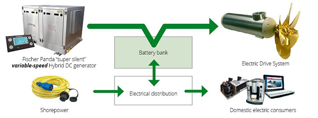 Evolution Generators on Polymart